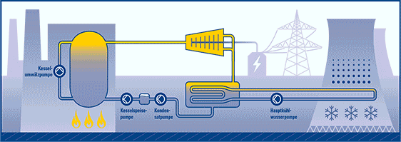 Schemaillustration eines Kraftwerksprozesses mit Umwälz-, Speisewasser-, Kondensat- und Kühlwasserpumpen im Energieerzeugungskreislauf.