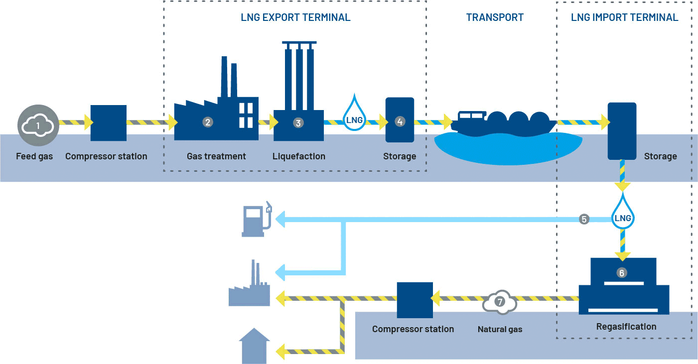 Diagram showing the complete LNG process chain from feed gas compression, treatment, liquefaction, and storage to transport, import terminal storage, and regasification.