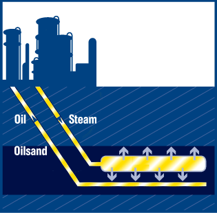 Diagram showing oil sands extraction using steam-assisted gravity drainage (SAGD) with steam injection and oil recovery wells.
