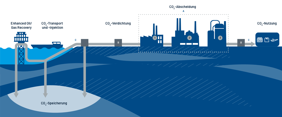 Illustration des CO₂-Abscheidungs- und Speicherprozesses, die die CO₂-Erfassung in Industrieanlagen, die Komprimierung, den Transport per Pipeline oder Schiff, die unterirdische Speicherung sowie die Wiederverwendung von CO₂ zeigt.