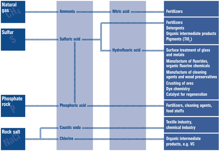 Flow chart showing the conversion of natural gas, sulfur, phosphate rock, and rock salt into key chemical products such as acids, fertilizers, detergents, and industrial chemicals.