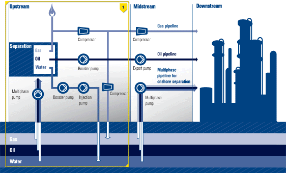 Prozessdiagramm der Öl- und Gasindustrie mit den Phasen Upstream, Midstream und Downstream, das Pumpen, Kompressoren und Pipelines zur Trennung und zum Transport von Gas, Öl und Wasser zeigt.