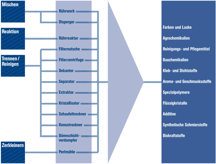 Prozessflussdiagramm mit Mischen, Reaktion, Trennung, Reinigung und Mahltechnik zur Herstellung von Chemikalien wie Farben, Klebstoffen, Polymeren, Schmierstoffen und Biokraftstoffen.