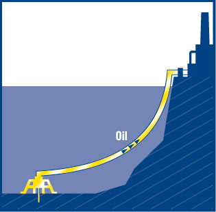 Diagramm, das ein Unterwasser-Ölfördersystem zeigt, welches Rohöl vom Bohrloch auf dem Meeresboden zur Offshore-Plattform transportiert.