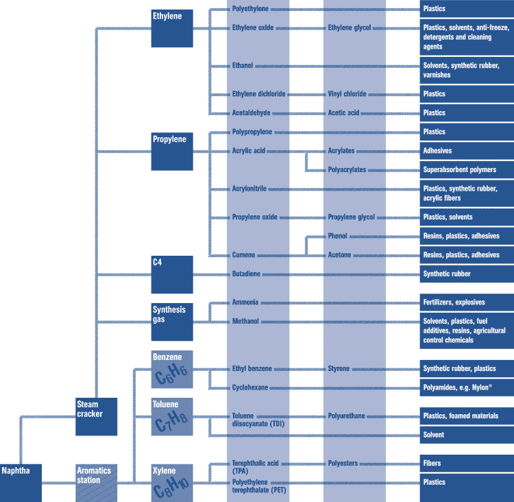 Flow chart of petrochemical production pathways showing how naphtha is processed into ethylene, propylene, aromatics, and downstream products like plastics, solvents, fibers, and synthetic rubber.