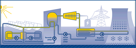 Diagramm eines solarthermischen Kraftwerks mit Salzschmelze-Kreislauf, Thermoöl sowie Speisewasser- und Kühlwasserpumpen für effiziente Energieumwandlung.