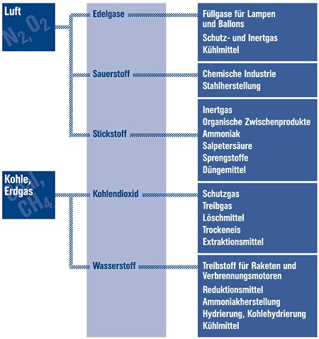 Prozessflussdiagramm zur Gewinnung von Industriegasen aus Luft und Erdgas (Stickstoff, Sauerstoff, Wasserstoff, Kohlendioxid) mit wichtigsten Anwendungen.