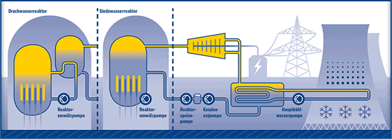 Schema eines Kernkraftwerksprozesses mit Druck- und Siedewasserreaktoren, Speise- und Kühlwasserpumpen, Dampfturbinen und Energieerzeugungsfluss.