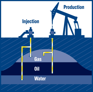 Diagram illustrating oil and gas extraction and injection process – showing production well, injection well, and underground layers of gas, oil, and water in a petroleum reservoir.