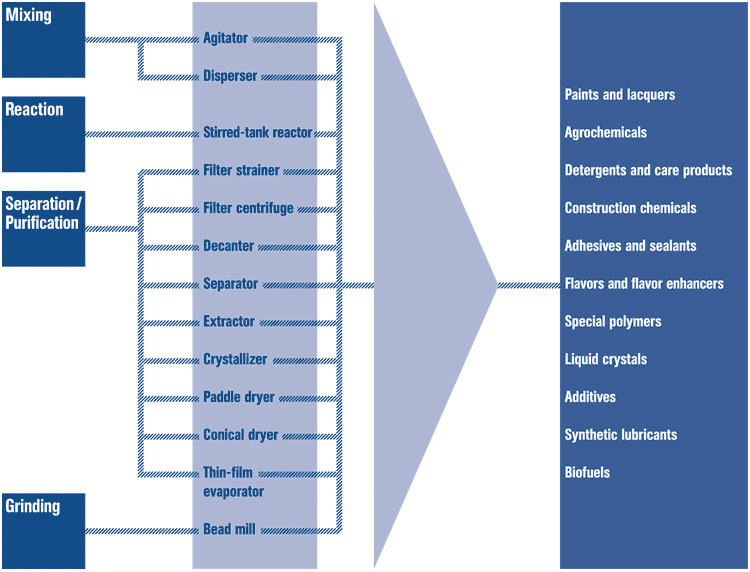 Process flow diagram showing mixing, reaction, separation, purification, and grinding equipment leading to production of chemicals such as paints, adhesives, polymers, lubricants, and biofuels.