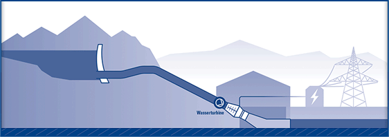 Schematische Darstellung eines Wasserkraftwerks mit Rohrleitung, Wasserturbine und Energieerzeugung.