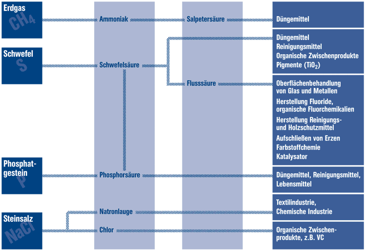 Flussdiagramm zur Umwandlung von Erdgas, Schwefel, Phosphatgestein und Steinsalz in zentrale Chemieprodukte wie Säuren, Düngemittel, Waschmittel und Industriechemikalien.