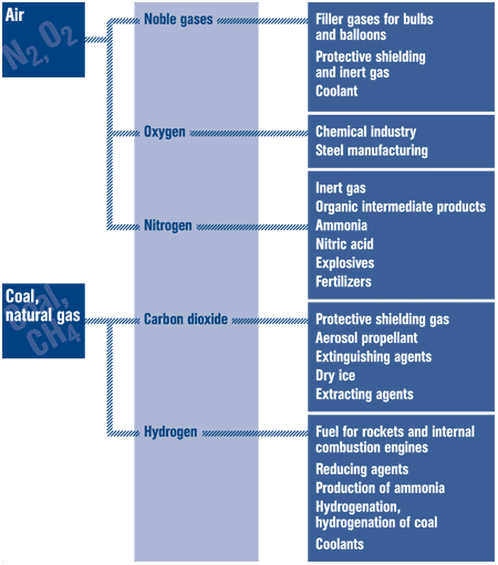 Process flow diagram showing gas separation from air and natural gas into industrial gases like nitrogen, oxygen, hydrogen, and carbon dioxide with their main applications.
