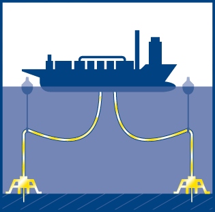 Diagram of subsea oil production system connecting seabed wells to a floating production vessel.