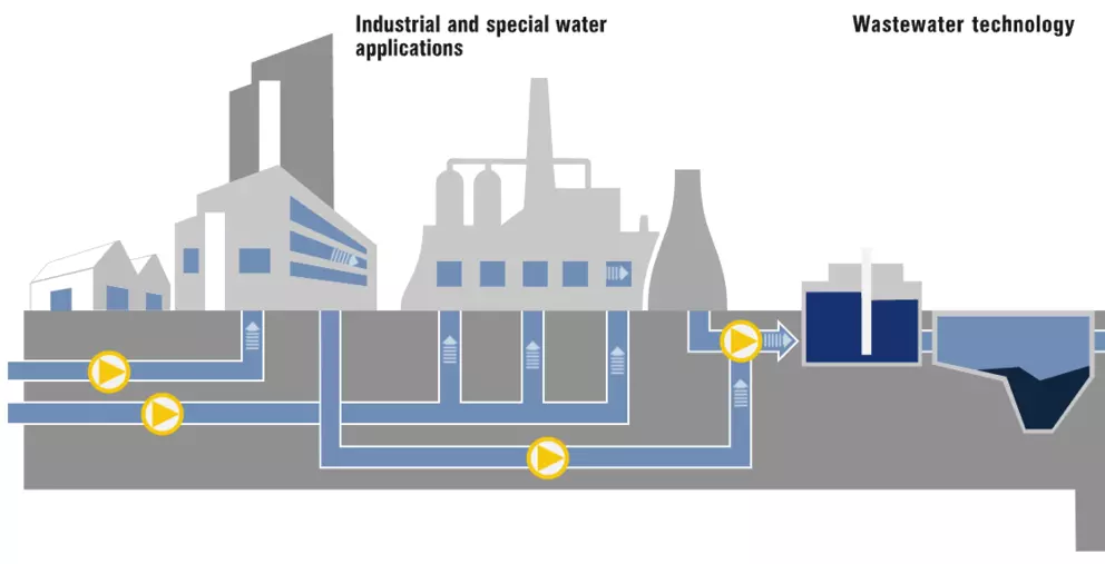Illustration of industrial water and wastewater technology processes with pumps, pipelines, and treatment systems.