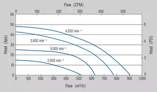MagBlower model 120 - Charts