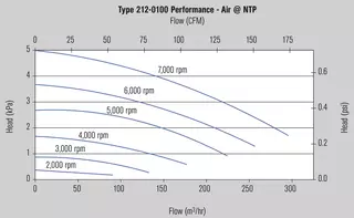 MagBlower model 212 - Charts
