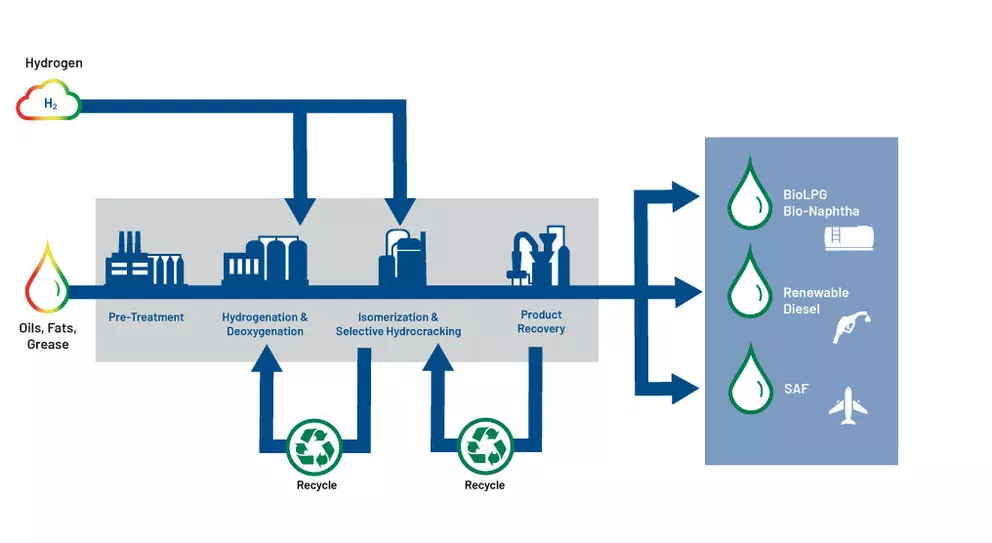 Process diagram showing conversion of oils, fats and grease into renewable diesel, bio-naphtha, BioLPG and SAF using hydrogen treatment and recycling steps.