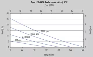 MagBlower model 128 - Charts