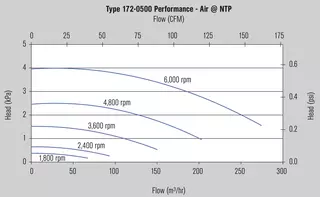 MagBlower model 17 - Charts