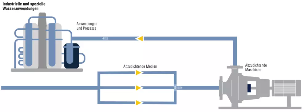 Diagram of industrial water applications showing pump systems, sealing processes, and media flow for machinery.