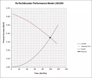 RoTechBooster LNG300 - Charts