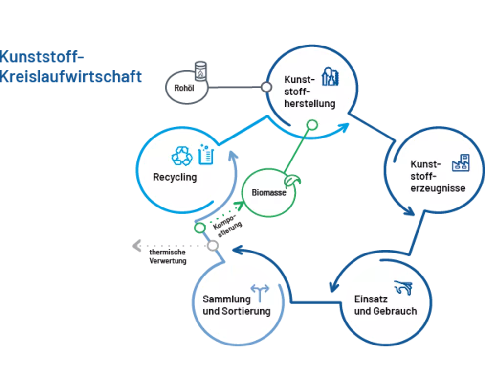 Diagramm der Kreislaufwirtschaft für Kunststoffe, das Produktion, Herstellung, Nutzung, Sammlung und Recyclingprozesse zeigt.