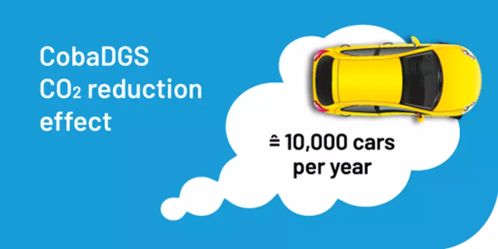 CobaDGS CO2 reduction graphic showing annual emissions savings equivalent to removing 10,000 cars from the road.