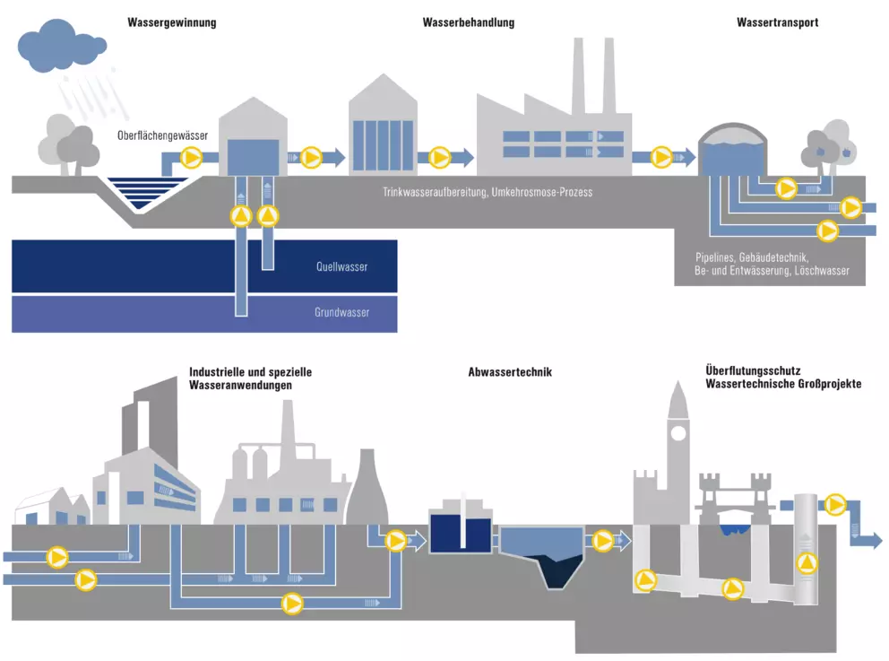 Infografik zum gesamten Wasserkreislauf: Gewinnung, Aufbereitung, Transport, industrielle Nutzung, Abwassertechnik und Hochwasserschutz.