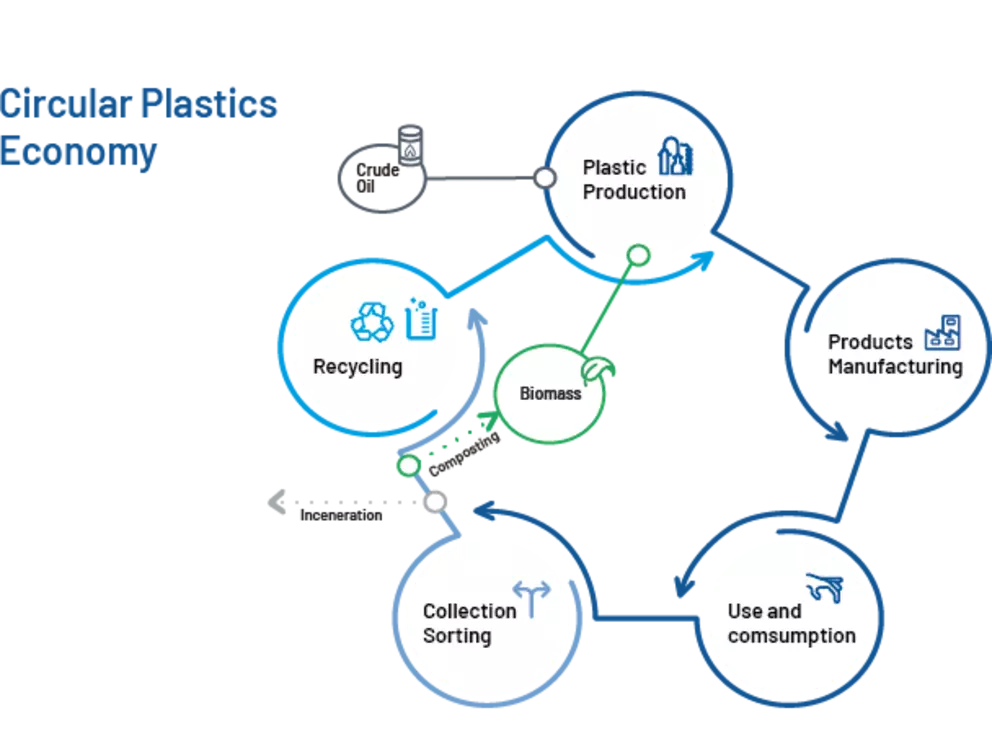 Diagram of the circular plastics economy showing production, manufacturing, use, collection, and recycling processes.