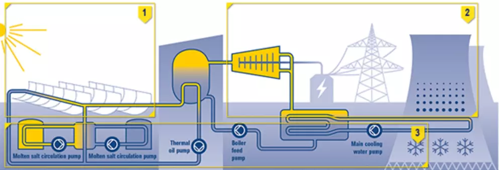 Diagram of a solar thermal power plant showing molten salt circulation, thermal oil, boiler feed, and cooling water pumps for efficient energy conversion.