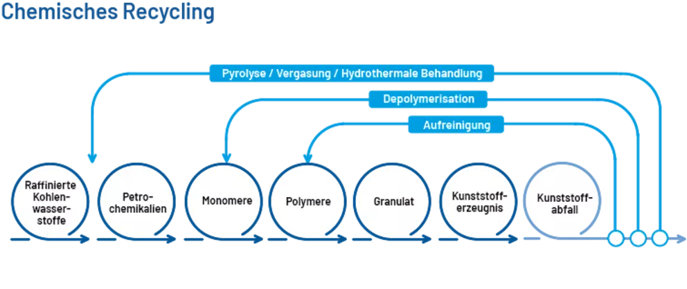 Flussdiagramm, das den chemischen Recyclingprozess von Kunststoffabfällen zu raffinierten Kohlenwasserstoffen und neuen Kunststoffprodukten veranschaulicht.