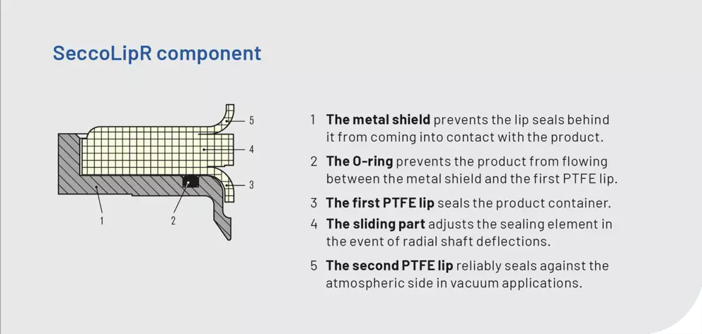 Technical SeccoLipR component diagram explaining metal shield, O-ring, PTFE lips, and sliding part for reliable industrial sealing performance.