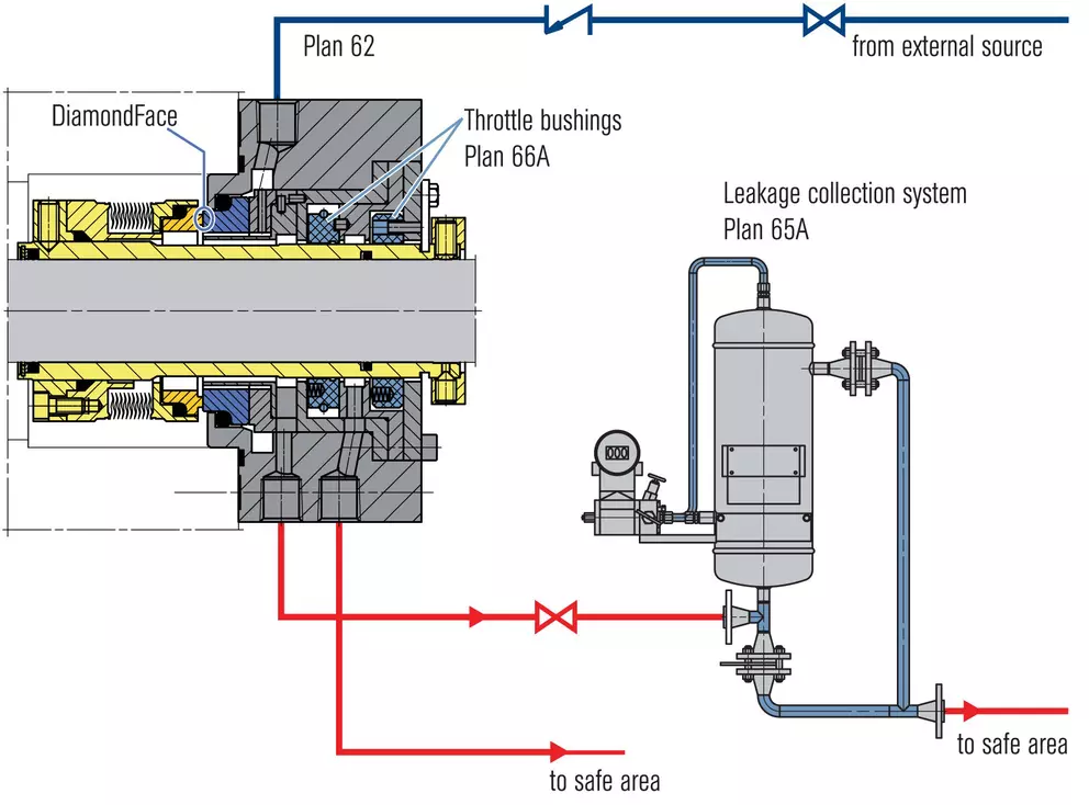 Technical diagram showing a double mechanical seal cross-section (Plan 62) connected to a leakage collection system (Plan 65A) and throttle bushings (Plan 66A).