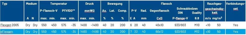 Technische Spezifikationstabelle für Flexgen- und eFlexgen-Kompensatoren mit Angaben zu Temperatur, Druck, Flexibilität, Flanschabmessungen und Staubgeschwindigkeitswerten.
