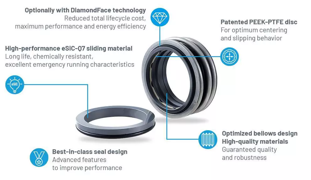 Infographic of EagleBurgmann mechanical seal with DiamondFace technology, eSiC-Q7 sliding material, PEEK-PTFE disc, optimized bellows design, and high-performance seal components for reduced lifecycle cost and energy efficiency.