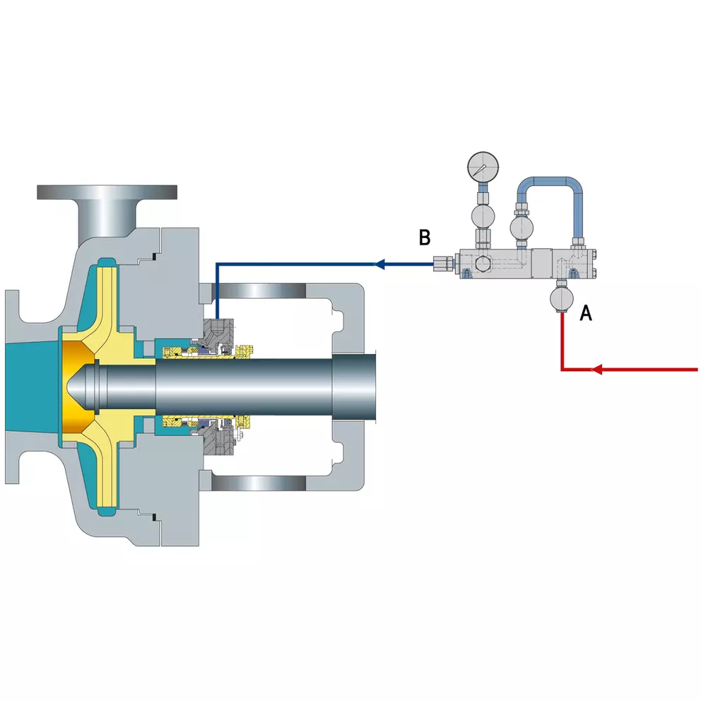 Cross-section diagram of a centrifugal pump showing a mechanical seal connected to an external seal flush plan (API Plan 21 or similar), with piping labeled A (inlet) and B (outlet to seal chamber).