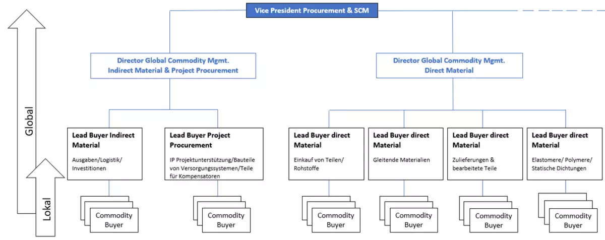 Organizational chart of EagleBurgmann’s global procurement structure – showing hierarchy from Vice President Procurement & SCM to Directors and Lead Buyers for direct, indirect, and project materials.