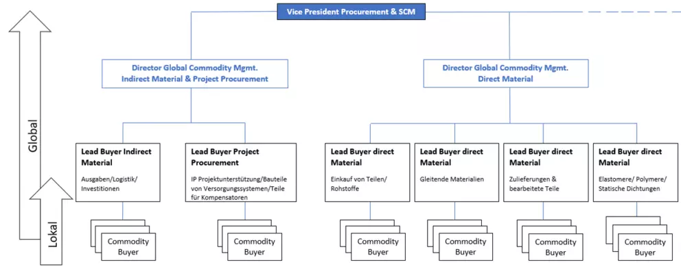 Organigramm der globalen Beschaffungsstruktur von EagleBurgmann – zeigt die Hierarchie vom Vice President Procurement & SCM über die Direktoren bis hin zu den Lead Buyern für direkte, indirekte und Projektmaterialien.