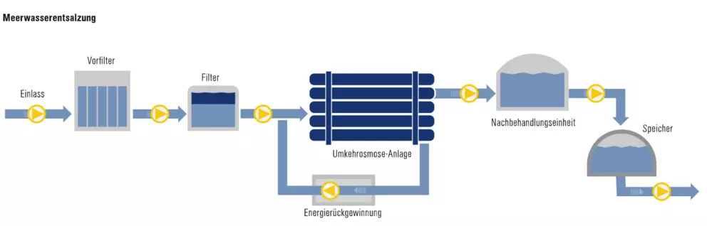 Diagramm zur Meerwasserentsalzung mit Vorfilter, Umkehrosmoseanlage, Energierückgewinnung und Nachbehandlung.