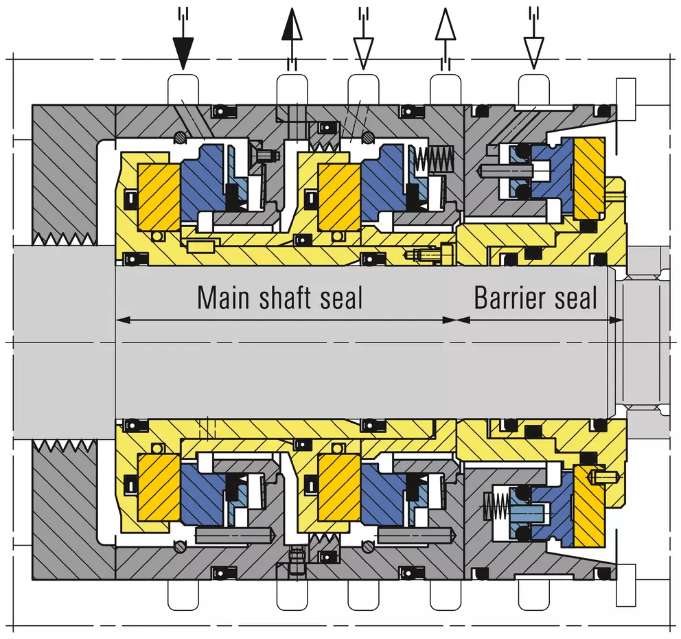 Ein technisches Querschnittsdiagramm, das eine Tandem- oder doppelte Gleitringdichtungsanordnung zeigt, bestehend aus einer „Hauptwellendichtung“ und einer „Barrieredichtung“, wobei verschiedene Komponenten farblich gekennzeichnet und Strömungspfeile oben