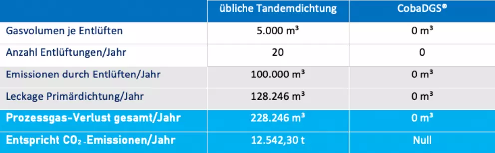 Vergleichstabelle der Kompressor-Gasemissionen mit null jährlichen Prozessgas- und CO2-Emissionen bei CobaDGS im Vergleich zu einer typischen Tandemdichtung.