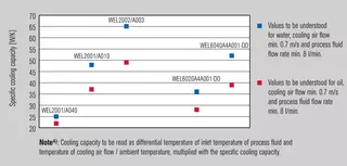 WEL2000 - Charts