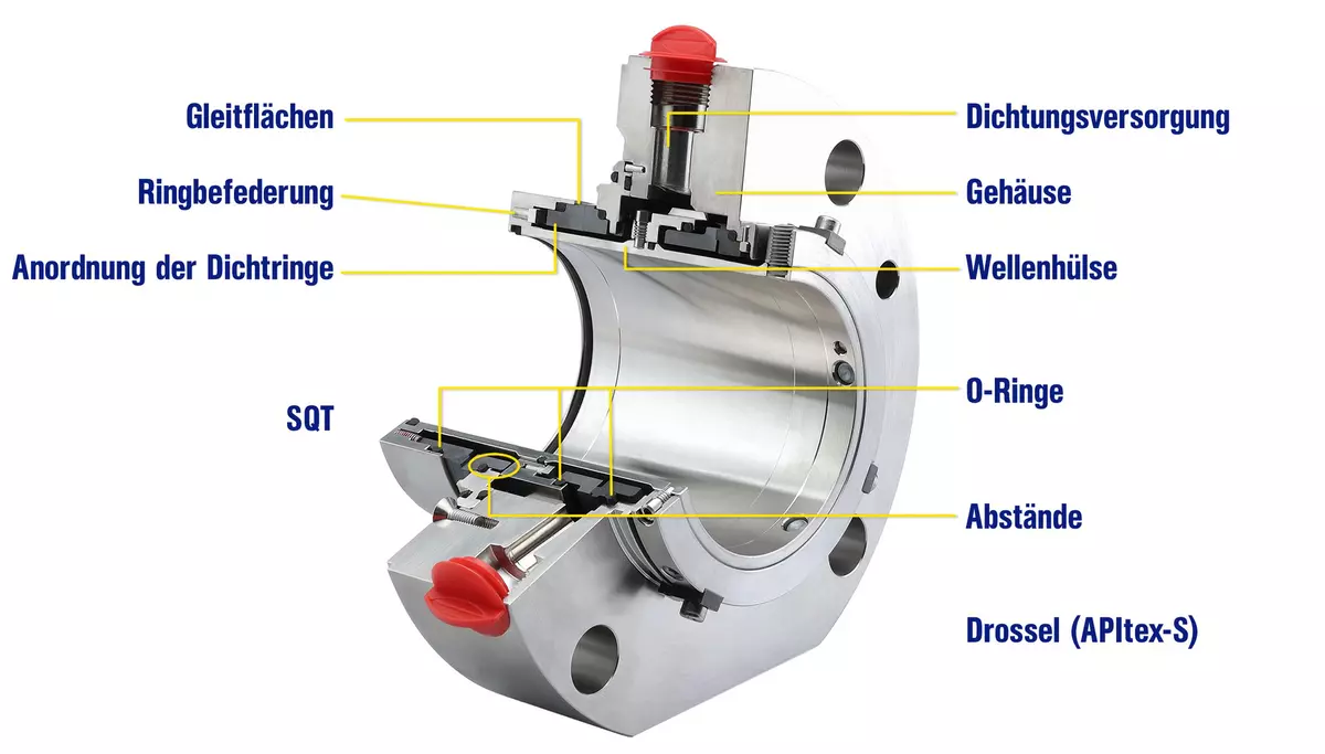 Schnittdarstellung einer Gleitringdichtung mit beschrifteten Dichtflächen, O-Ringen, Gehäuse und Wellenhülse für industrielle Pumpen und rotierende Anlagen.