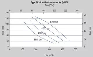 MagBlower model 283 - Charts