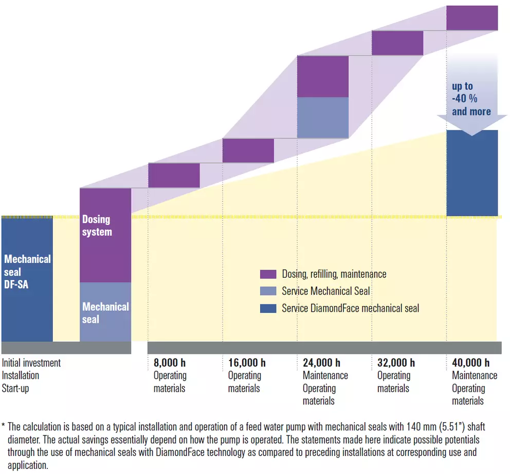 EagleBurgmann DF-SA with DiamondFace profitability diagram illustrating reduced service, maintenance, and operating material costs over 40,000 hours with savings of up to 40% and more.
