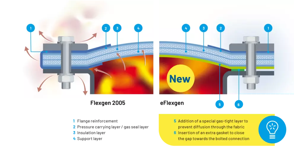 Comparison diagram of bolted flange sealing system showing a new gas-tight layer and extra gasket to reduce leakage in high-temperature industrial applications.