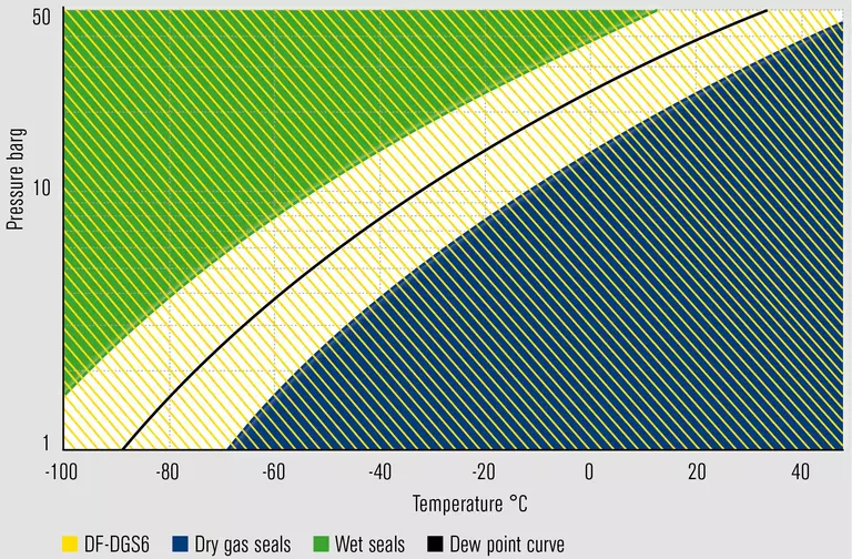 Pressure versus temperature chart for EagleBurgmann DF-DGS6 DiamondFace dry gas seal, showing operating ranges for dry gas seals, wet seals, and dew point curve.
