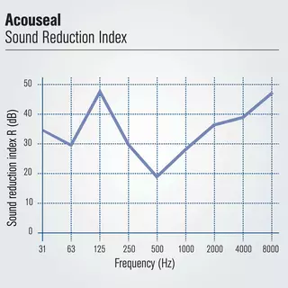Acouseal expansion joint - Charts