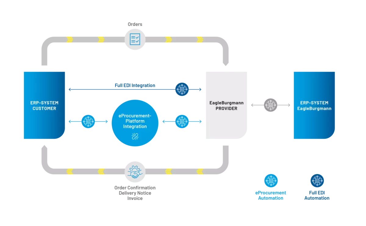 Diagram showing ERP and eProcurement integration between customer and EagleBurgmann.